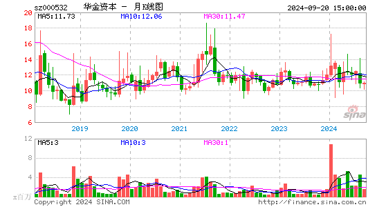 000532华金资本月K