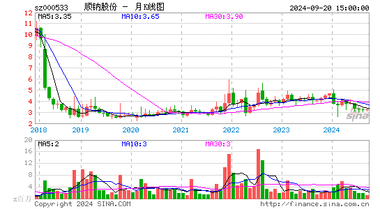 000533顺钠股份月K