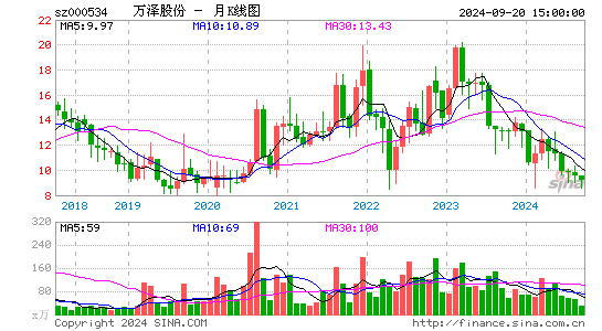 000534万泽股份月K