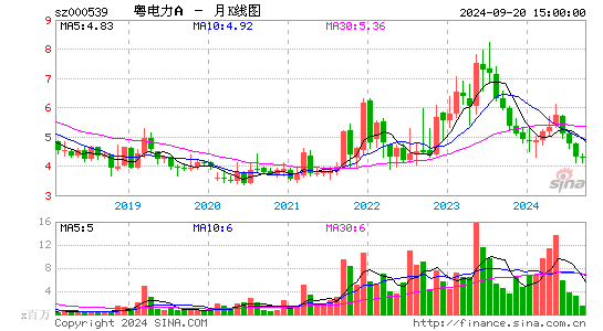 000539粤电力A月K