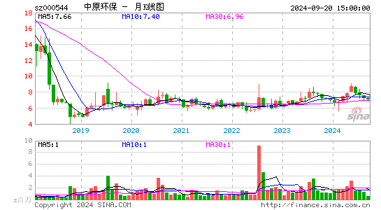 000544中原环保月K