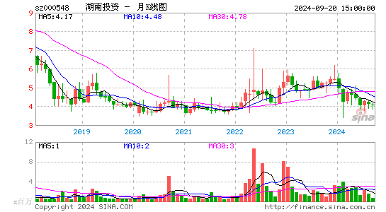 000548湖南投资月K