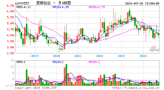 000557西部创业月K