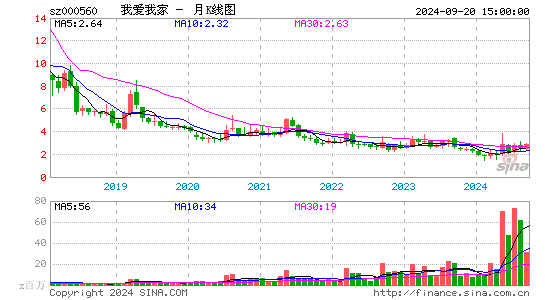 000560我爱我家月K