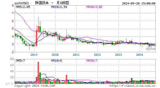 000563陕国投A月K