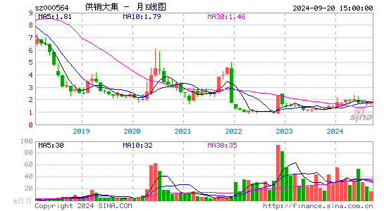 000564ST大集月K