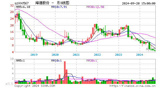 000567海德股份月K