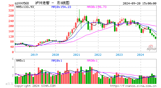 000568泸州老窖月K