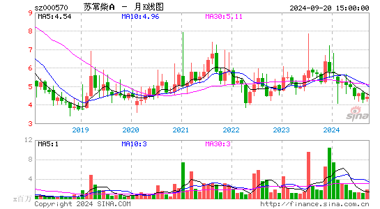 000570苏常柴A月K