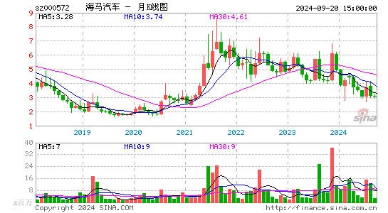 000572海马汽车月K