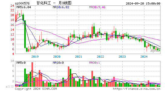 000576甘化科工月K