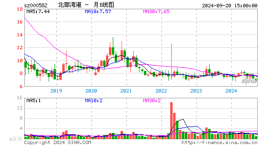 000582北部湾港月K