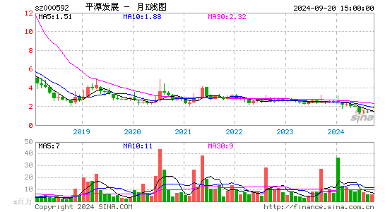 000592平潭发展月K