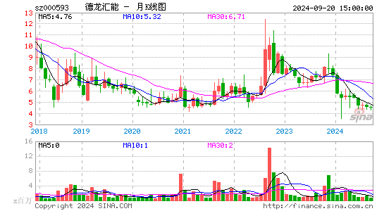 000593德龙汇能月K