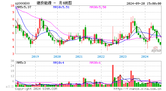 000600建投能源月K