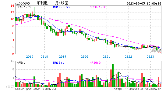 000606*ST顺利月K