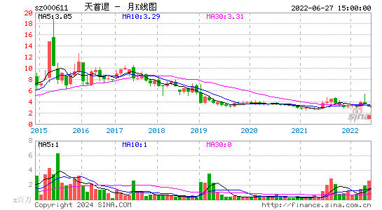 000611天首退月K