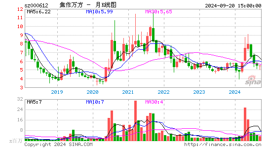 000612焦作万方月K