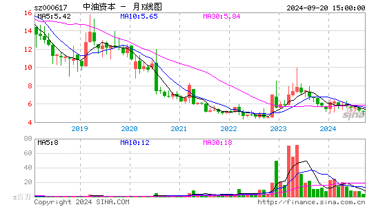 000617中油资本月K