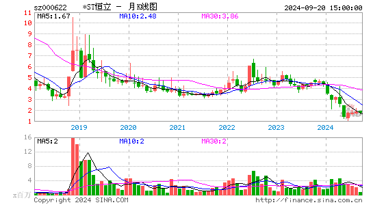 000622恒立实业月K