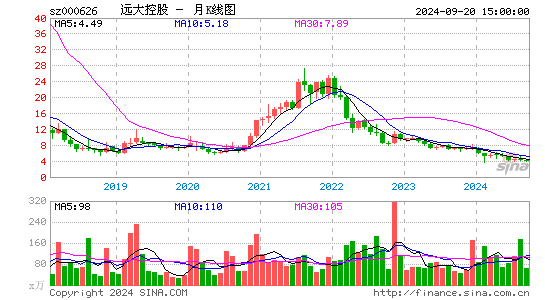 000626远大控股月K