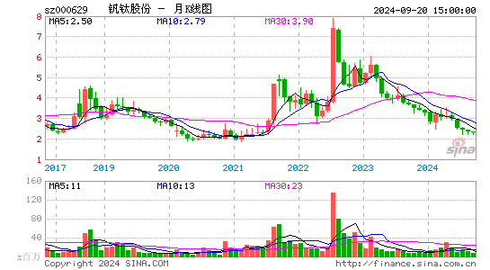 000629钒钛股份月K