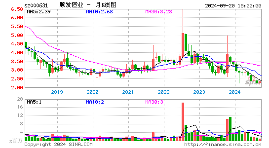 000631顺发恒业月K