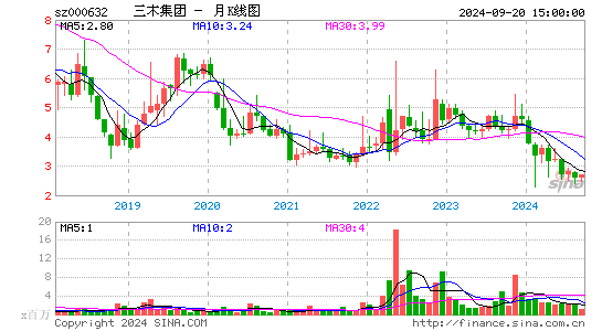 000632三木集团月K