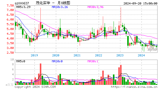 000637茂化实华月K