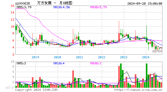 000638*ST万方月K