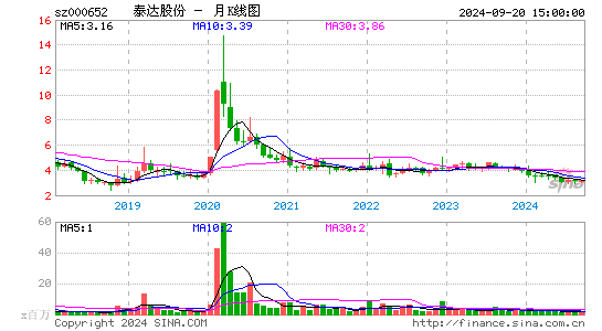 000652泰达股份月K