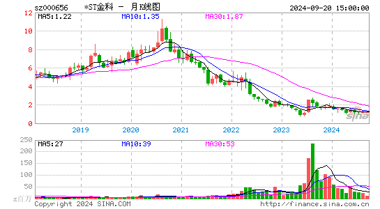 000656金科股份月K