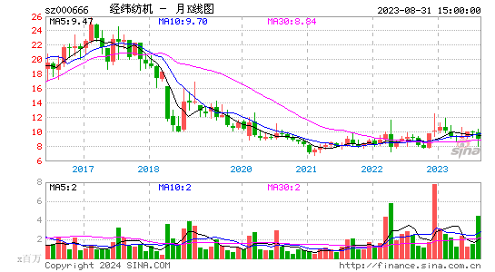 000666经纬纺机月K