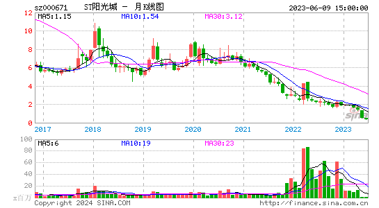 000671ST阳光城月K