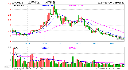 000672上峰水泥月K