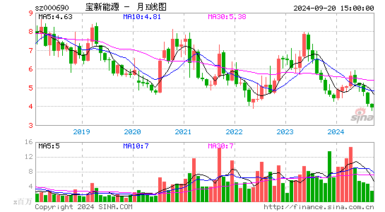 000690宝新能源月K