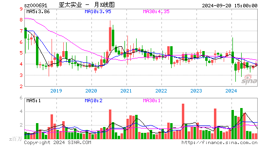 000691亚太实业月K