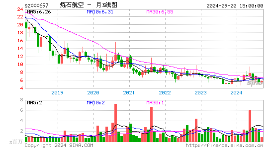 000697*ST炼石月K