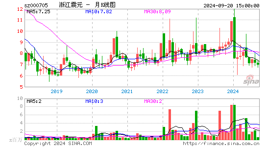 000705浙江震元月K