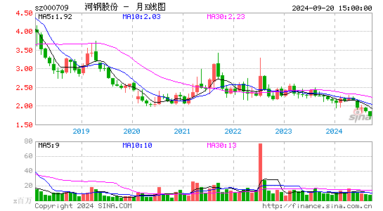 000709河钢股份月K