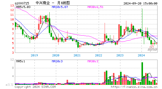 000715中兴商业月K