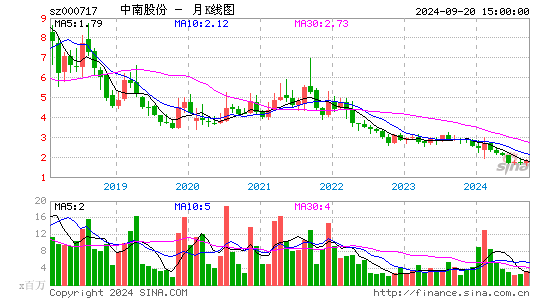 000717中南股份月K