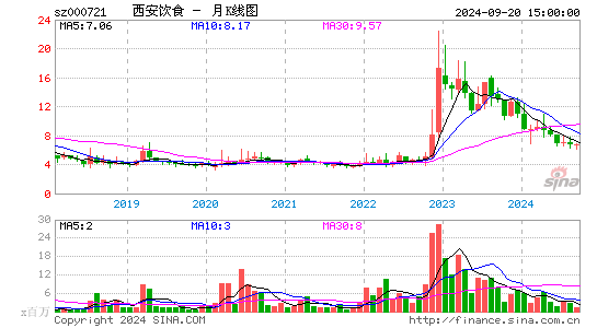 000721西安饮食月K