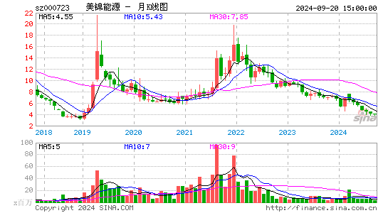 000723美锦能源月K