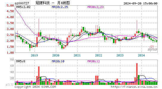 000727冠捷科技月K