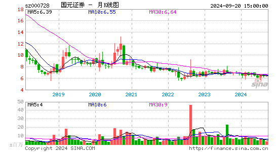 000728国元证券月K