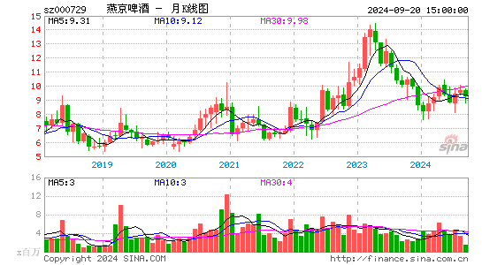 000729燕京啤酒月K