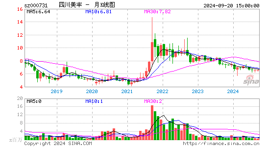 000731四川美丰月K