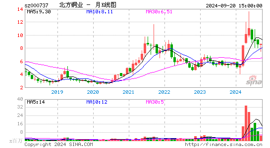 000737北方铜业月K