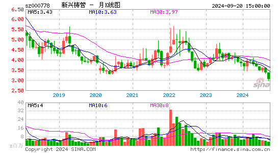 000778新兴铸管月K